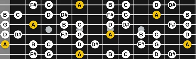 The A Blues Heptatonic scale, more on GuitarGuide.eu