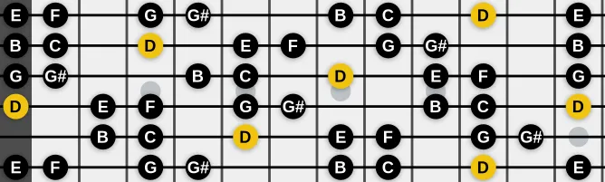 The D Blues Heptatonic scale, more on GuitarGuide.eu