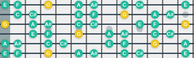 The G Blues Heptatonic scale, more on GuitarGuide.eu