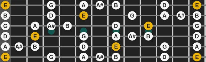 The E Blues Hexatonic scale, more on GuitarGuide.eu