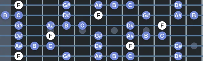 The F Blues Hexatonic scale, more on GuitarGuide.eu