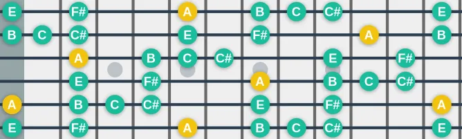 The A Blues Major scale, more on GuitarGuide.eu