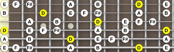 The D Blues Major scale, more on GuitarGuide.eu