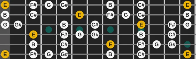 The E Blues Major scale, more on GuitarGuide.eu