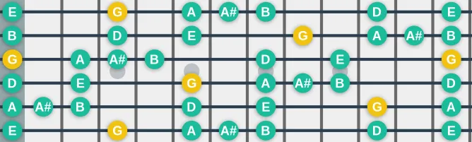 The G Blues Major scale, more on GuitarGuide.eu