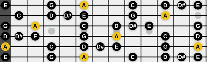 The A Blues Minor scale, more on GuitarGuide.eu