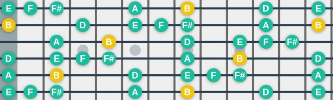 The B Blues Minor scale, more on GuitarGuide.eu