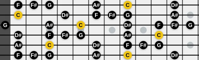 The C Blues Minor scale, more on GuitarGuide.eu