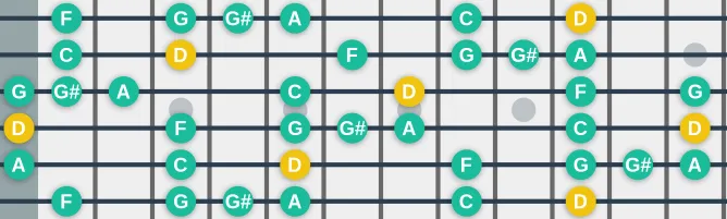 The D Blues Minor scale, more on GuitarGuide.eu