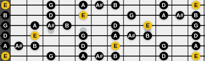 The E Blues Minor scale, more on GuitarGuide.eu