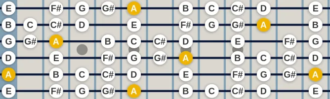 The A Blues Nonatonic scale, more on GuitarGuide.eu