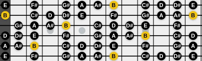 The B Blues Nonatonic scale, more on GuitarGuide.eu