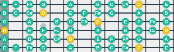 The D Blues Nonatonic scale, more on GuitarGuide.eu