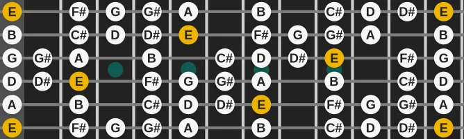 The E Blues Nonatonic scale, more on GuitarGuide.eu