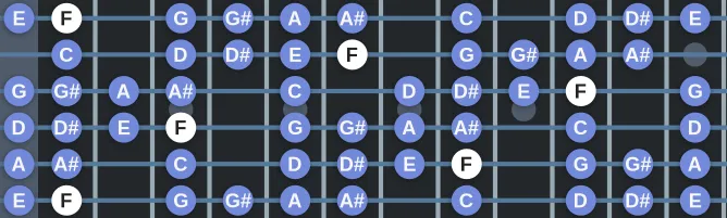 The F Blues Nonatonic scale, more on GuitarGuide.eu