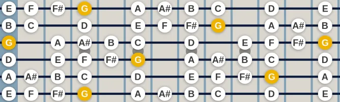 The G Blues Nonatonic scale, more on GuitarGuide.eu