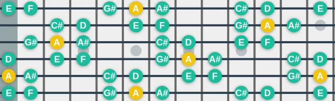 The A Byzantine scale, more on GuitarGuide.eu