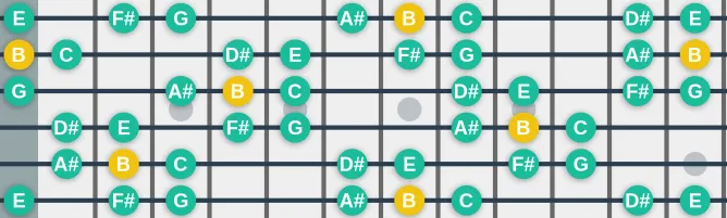 The B Byzantine scale, more on GuitarGuide.eu