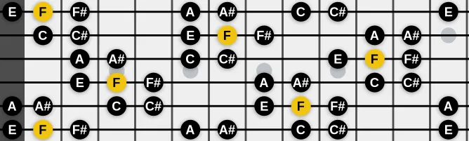 The F Byzantine scale, more on GuitarGuide.eu