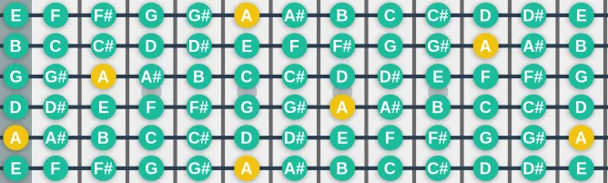 The A Chromatic scale, more on GuitarGuide.eu