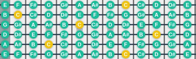 The C Chromatic scale, more on GuitarGuide.eu