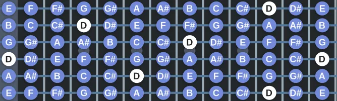 The D Chromatic scale, more on GuitarGuide.eu