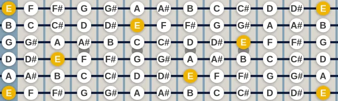 The E Chromatic scale, more on GuitarGuide.eu