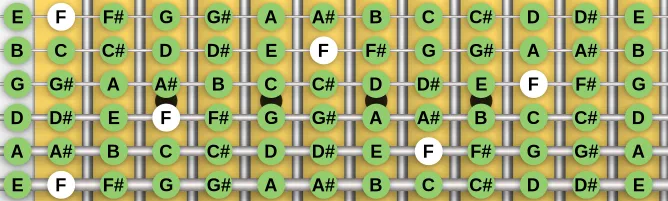 The F Chromatic scale, more on GuitarGuide.eu