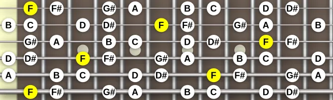 The F Diminished Scale (Half-whole) scale, more on GuitarGuide.eu