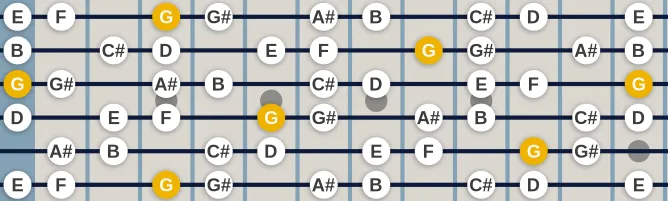 The G Diminished Scale (Half-whole) scale, more on GuitarGuide.eu