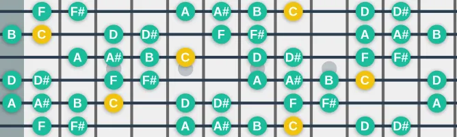 The C Diminished scale (Whole-half) scale, more on GuitarGuide.eu