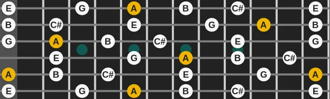 The A Dominant pentatonic  scale, more on GuitarGuide.eu