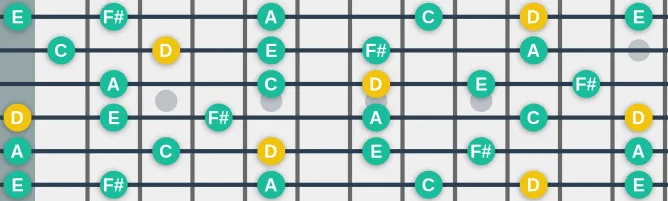 The D Dominant pentatonic  scale, more on GuitarGuide.eu