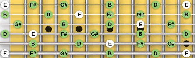 The E Dominant pentatonic  scale, more on GuitarGuide.eu