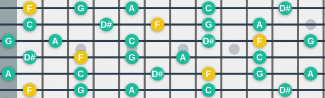 The F Dominant pentatonic  scale, more on GuitarGuide.eu