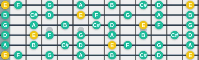 The E Dorian b2 scale, more on GuitarGuide.eu