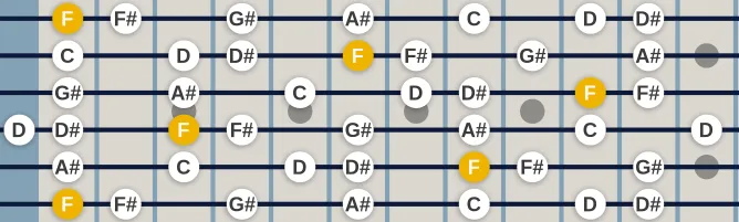 The F Dorian b2 scale, more on GuitarGuide.eu