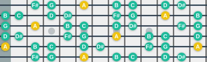 The A Dorian b5 scale, more on GuitarGuide.eu