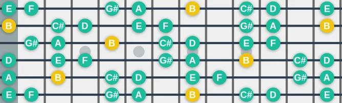 The B Dorian b5 scale, more on GuitarGuide.eu