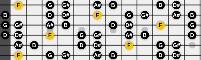 The F Dorian b5 scale, more on GuitarGuide.eu