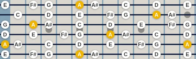 The A Dorian b9 scale, more on GuitarGuide.eu