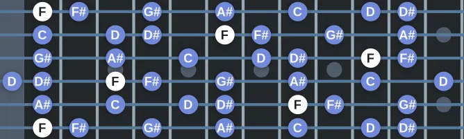 The F Dorian b9 scale, more on GuitarGuide.eu