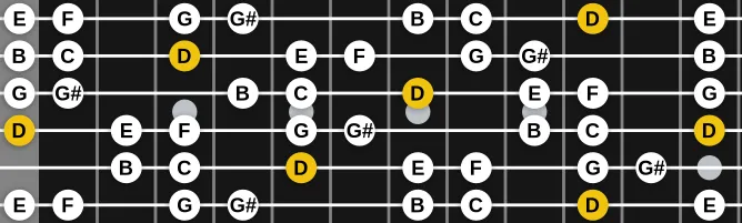 The D Dorian Diminished scale, more on GuitarGuide.eu