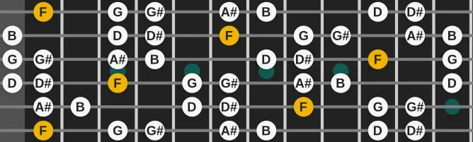 The F Dorian Diminished scale, more on GuitarGuide.eu