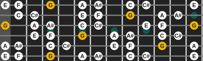 The G Dorian Diminished scale, more on GuitarGuide.eu