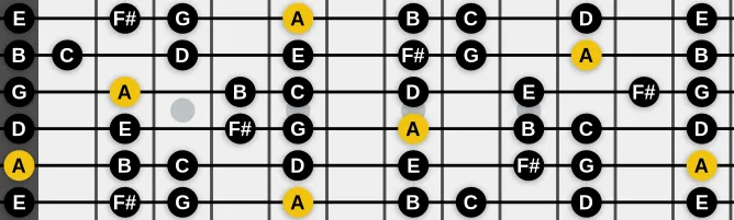 The A Dorian (modern) scale, more on GuitarGuide.eu