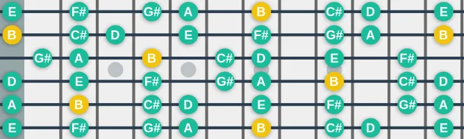 The B Dorian (modern) scale, more on GuitarGuide.eu