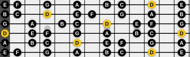 The D Dorian (modern) scale, more on GuitarGuide.eu