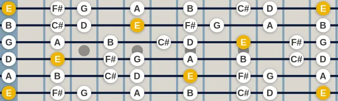 The E Dorian (modern) scale, more on GuitarGuide.eu