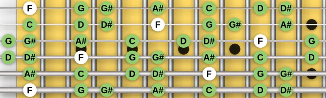 The F Dorian (modern) scale, more on GuitarGuide.eu